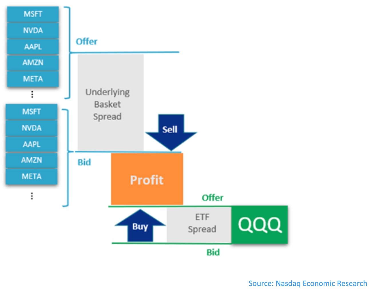 Arbitrage is triggered when both spreads can be crossed profitably